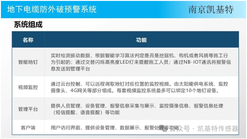 地釘傳感器網絡，改變城市管理的未來